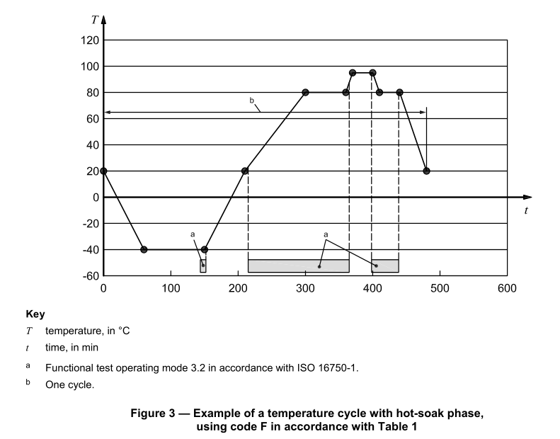 ISO 16750 Temperature cycles 3.png